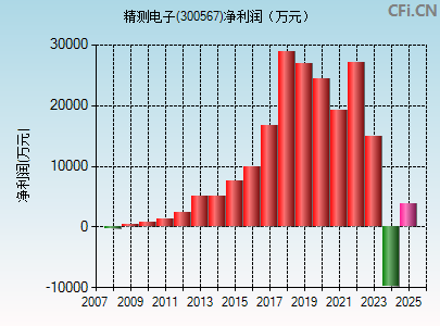 300567财务指标图