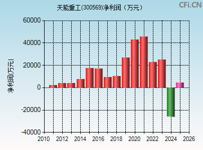 300569财务指标图
