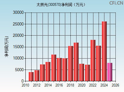 300570财务指标图