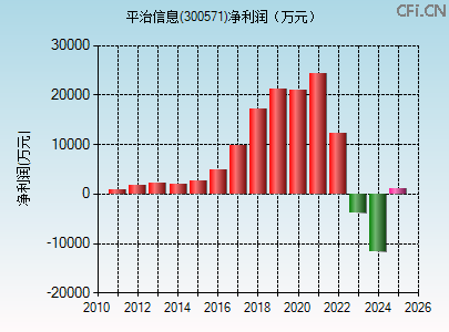 300571财务指标图