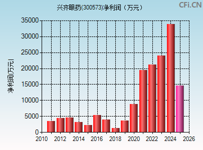 300573财务指标图