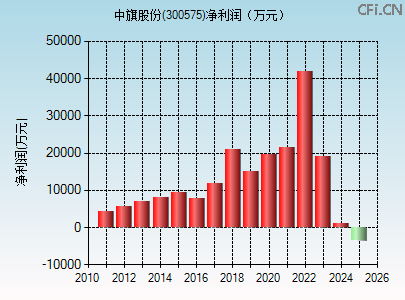 300575财务指标图