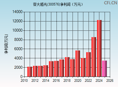 300576财务指标图