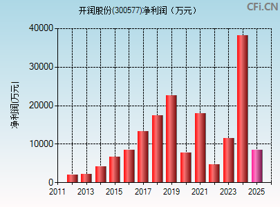 300577财务指标图