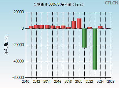 300578财务指标图