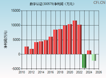 300579财务指标图