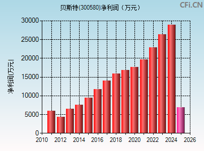 300580财务指标图