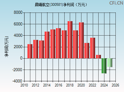 300581财务指标图