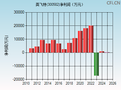 300582财务指标图
