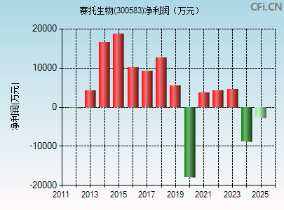 300583财务指标图