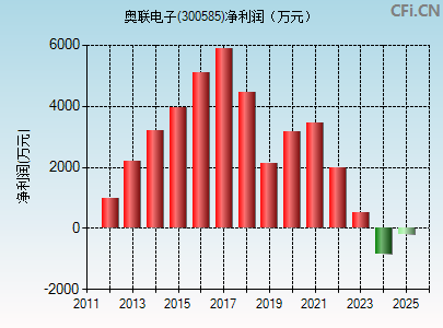 300585财务指标图