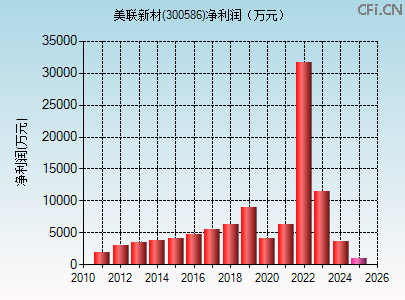 300586财务指标图