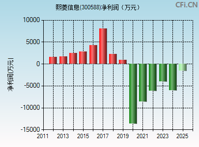 300588财务指标图