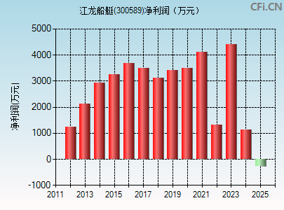 300589财务指标图