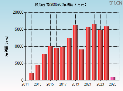 300590财务指标图