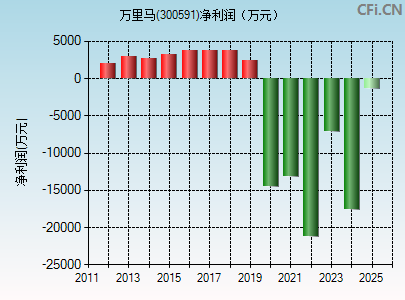 300591财务指标图