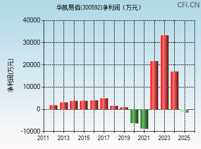 300592财务指标图