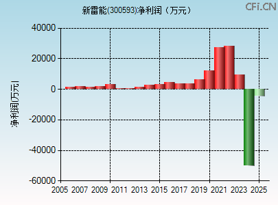 300593财务指标图