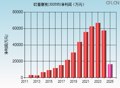 300595财务指标图
