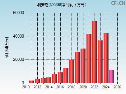 300596财务指标图