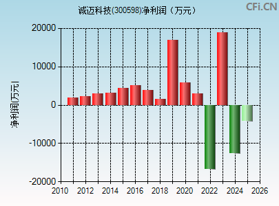 300598财务指标图