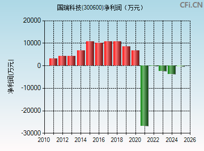 300600财务指标图