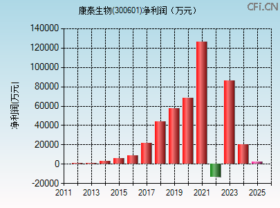 300601财务指标图