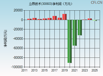 300603财务指标图