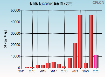 300604财务指标图