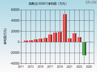 300607财务指标图