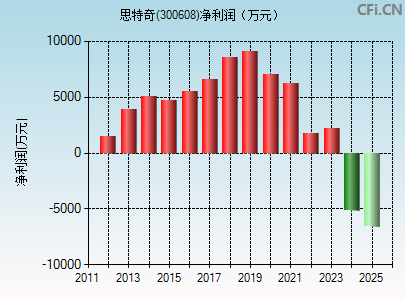 300608财务指标图