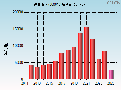 300610财务指标图