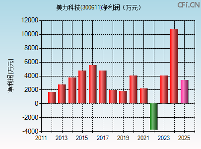 300611财务指标图