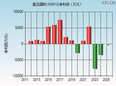 300612财务指标图