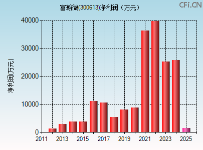 300613财务指标图