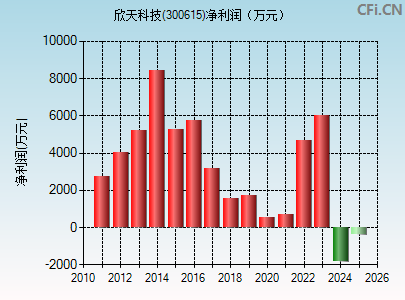 300615财务指标图