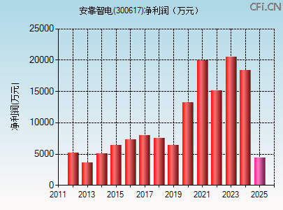 300617财务指标图