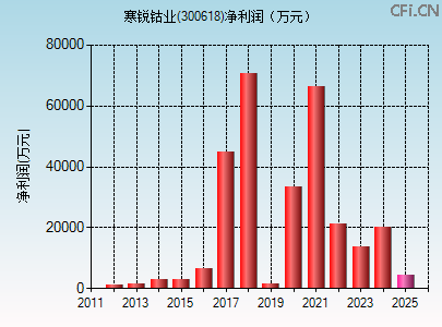 300618财务指标图