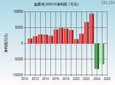 300619财务指标图