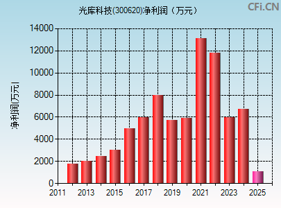 300620财务指标图