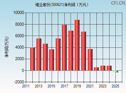 300621财务指标图