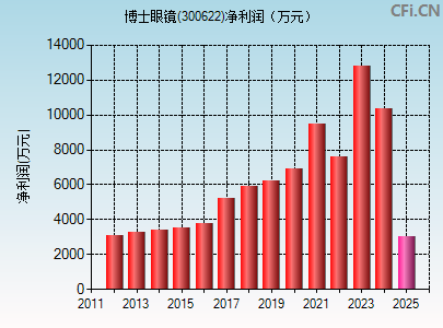 300622财务指标图