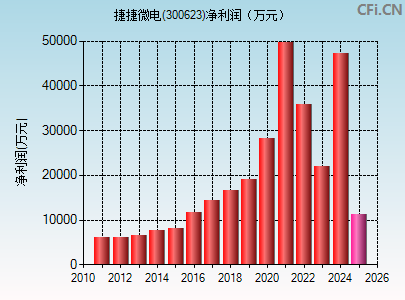 300623财务指标图