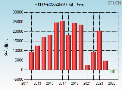 300625财务指标图