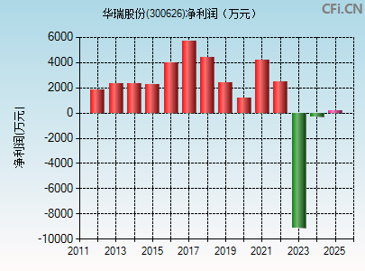 300626财务指标图