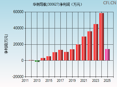 300627财务指标图