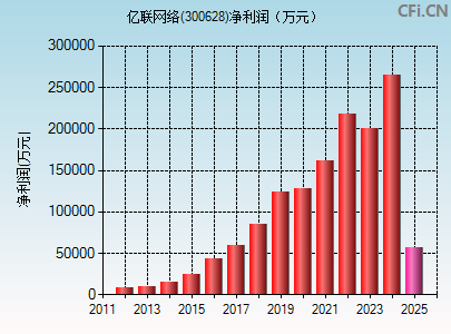 300628财务指标图