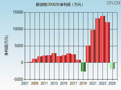 300629财务指标图