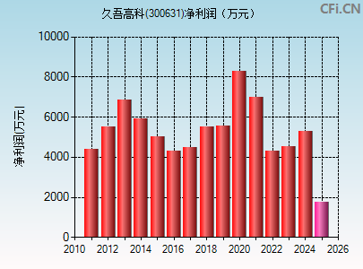 300631财务指标图