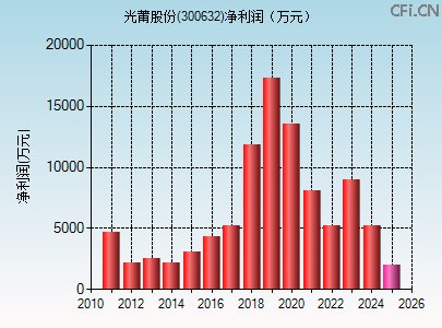 300632财务指标图